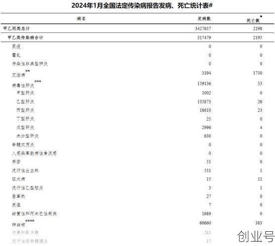 2024最新传染病分类,2024年传染病多少种