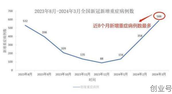 2024年3月新冠肺炎，2024年有新冠吗