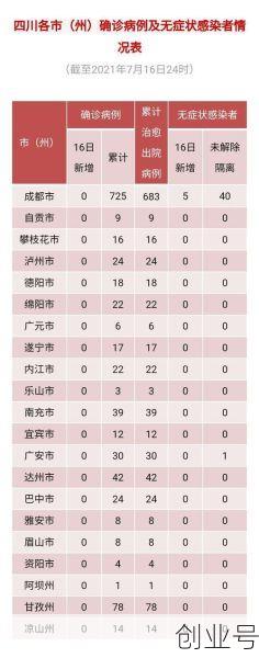 四川新增本土确诊5例，四川确诊病例最新情况