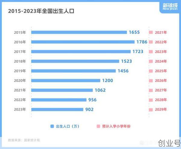 2024年出生人口回升，2018—2024出生人口