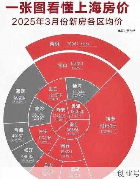 疫情上海房价上涨的原因，上海房价 暴涨