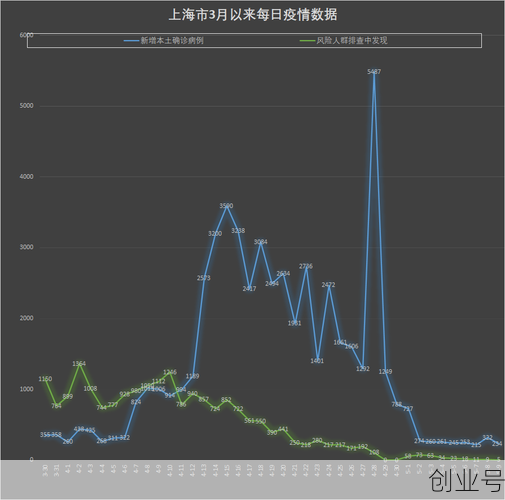 上海昨日新增病例多少例，上海昨日新增疫情最新情况