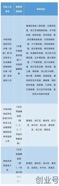 最新上海疫情进沪要求，上海对进沪外来人员有什么要求