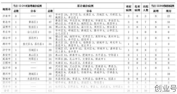 山东省新型冠状肺炎有多少，山东有新冠肺炎病例吗