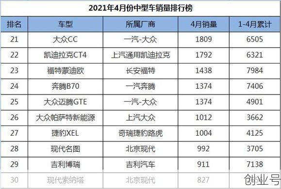 4月汽车销量排行榜2021，2021年度汽车销量排行榜