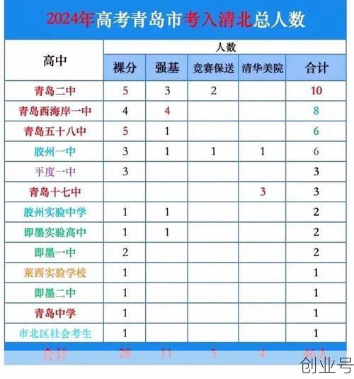 青岛一中学被划为高风险，青岛一中高考升学率