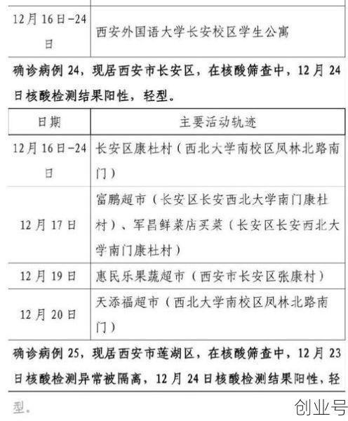 31省份增162例本土确诊陕西152例，31省新增本土确诊病例20例