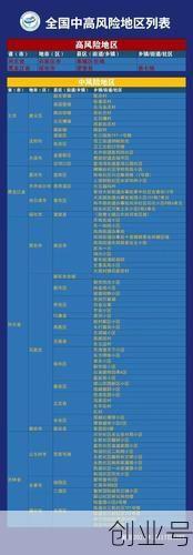 疫情中高风险地区最新名单官方,全国疫情中高风险地区名单一览表