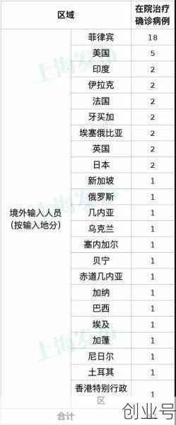 上海新增5本地确诊，上海新增2本地确诊行动轨迹