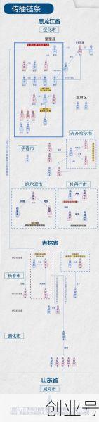 黑龙江新增43例确诊 68例无症状感染者，黑龙江新增40例确诊 50例无症状