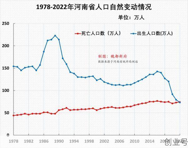 河南出生人口连续4年减少,河南上半年出生人口