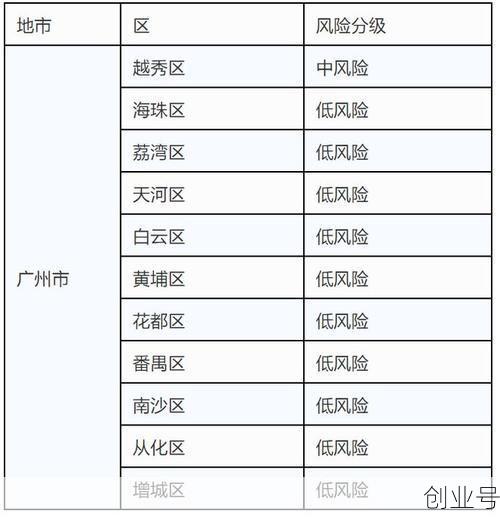 广州疫情中高风险地区最新名单查询,广州疫情中高风险地区