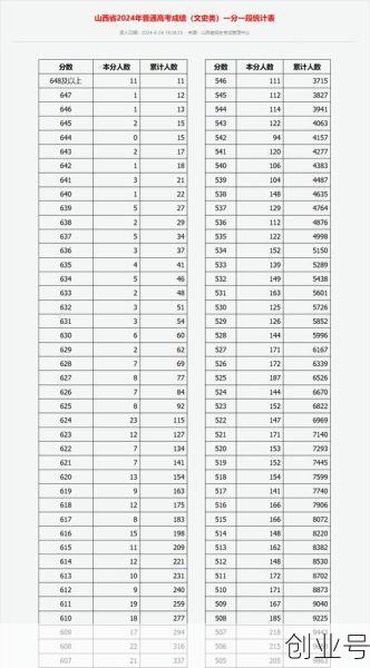 山西高考分数线2021年公布位次，山西高考一分一段表2021