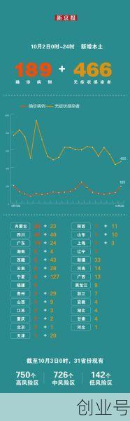 31省份增本土73例河南,31省区市增本土5例